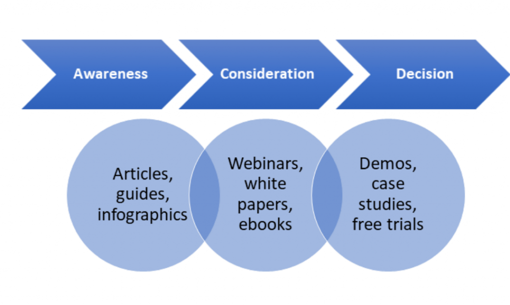 Inbound marketing strategy, how to create a content strategy