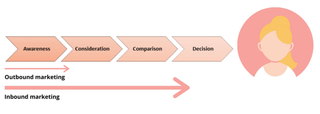 What is inbound marketing and why should you invest in it?